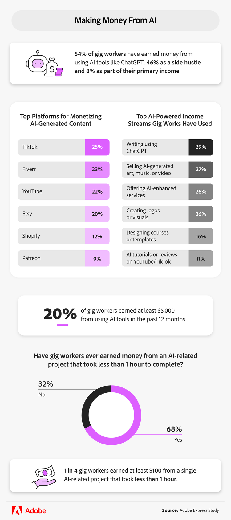 Infographic showing top platforms for monetizing AI-generated content, and top income streams gig works