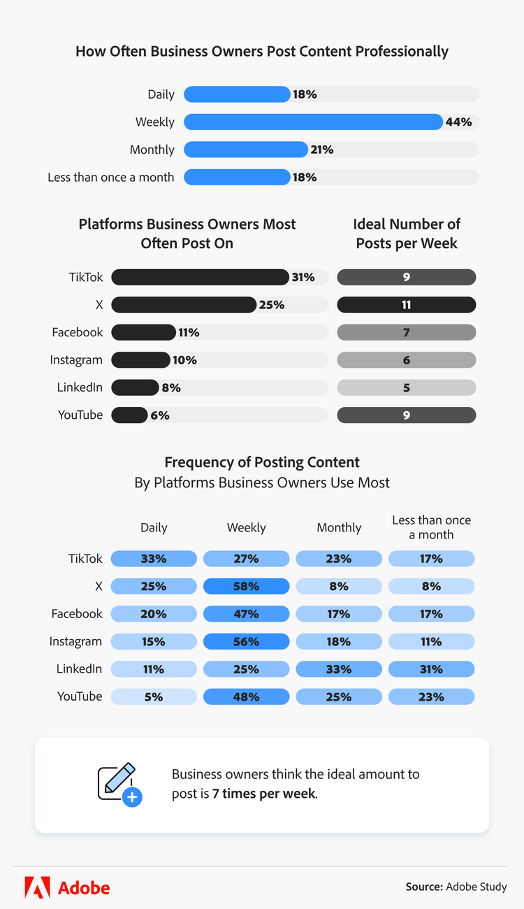 how often business owners post content