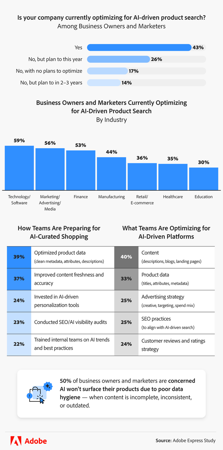 infographic showing data of companies optimizing for AI-driven product search