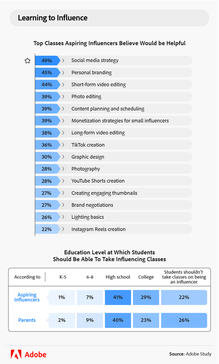 Top classes aspiring influencers believe would be helpful