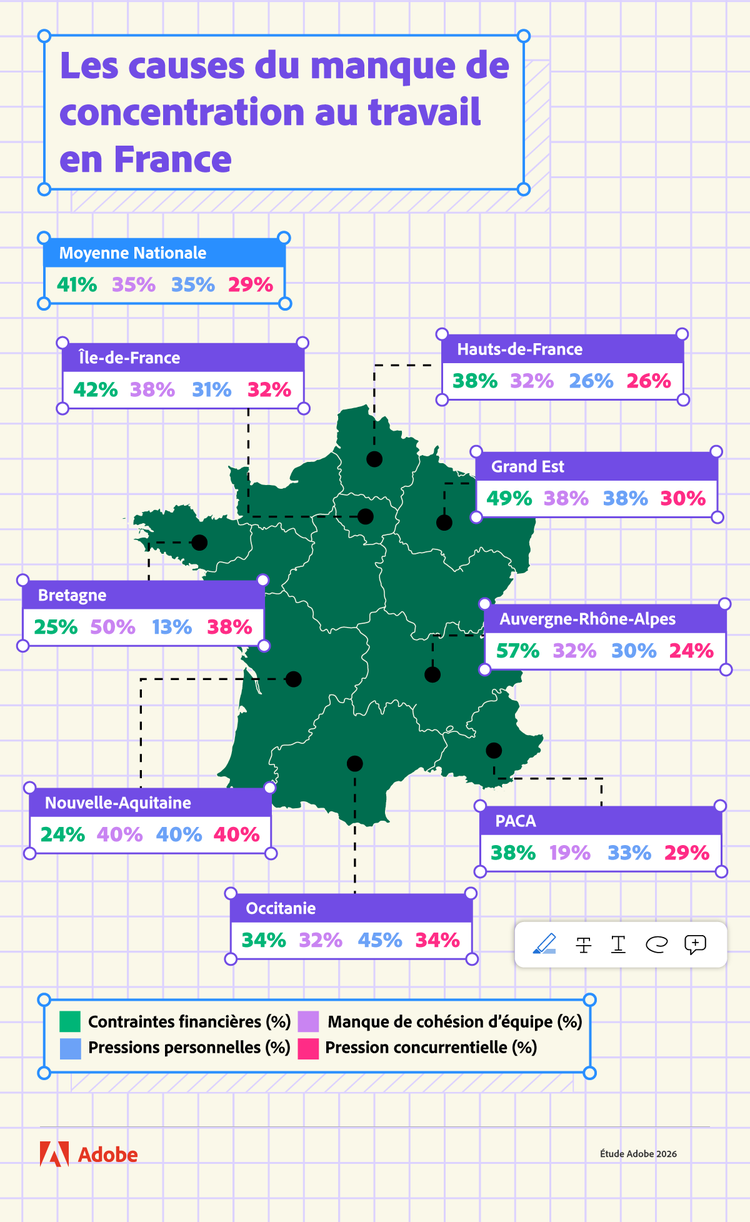 Graphique montrant les causes du manque de concentration au travail en France. Contraintes financières (41%). Manque de cohésion d'équipe (35%). Pressions personnelles (35%). Pression concurrentielle (29%).  Source étude Adobe 2026.