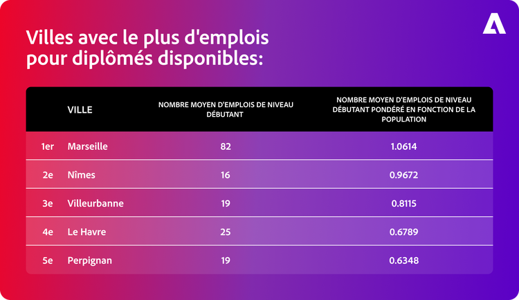 Tableau classant les villes avec le plus d'emplois disponibles pour les diplômés