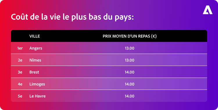 Top 5 des villes selon le prix moyen d'un repas