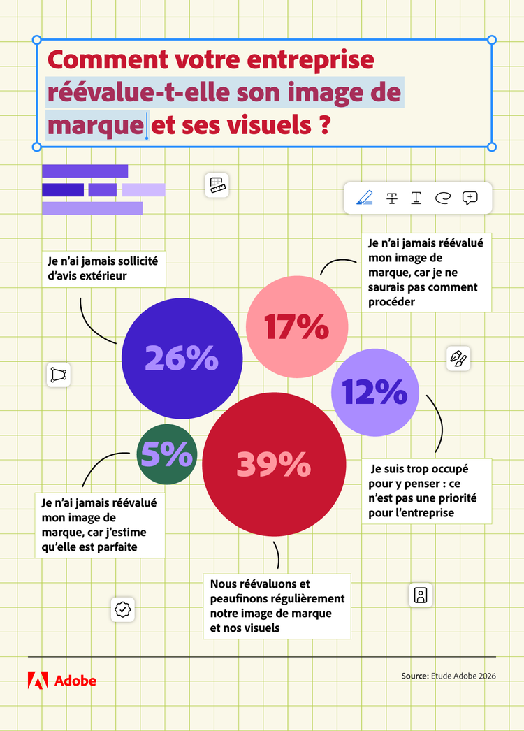 Répartition des méthodes de réévaluation de l'image de marque. Optimisation et peaufinage régulier (39%). Absence de retours extérieurs (26%). Manque de méthodologie interne (17%). Priorité secondaire par manque de temps (12%). Image jugée parfaite (5%). Source : Étude Adobe 2026.