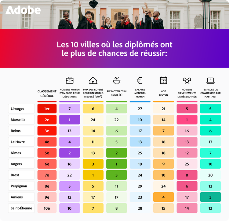 Classement des 10 villes où les diplômés ont le plus de chances de réussir selon 8 critères différents.