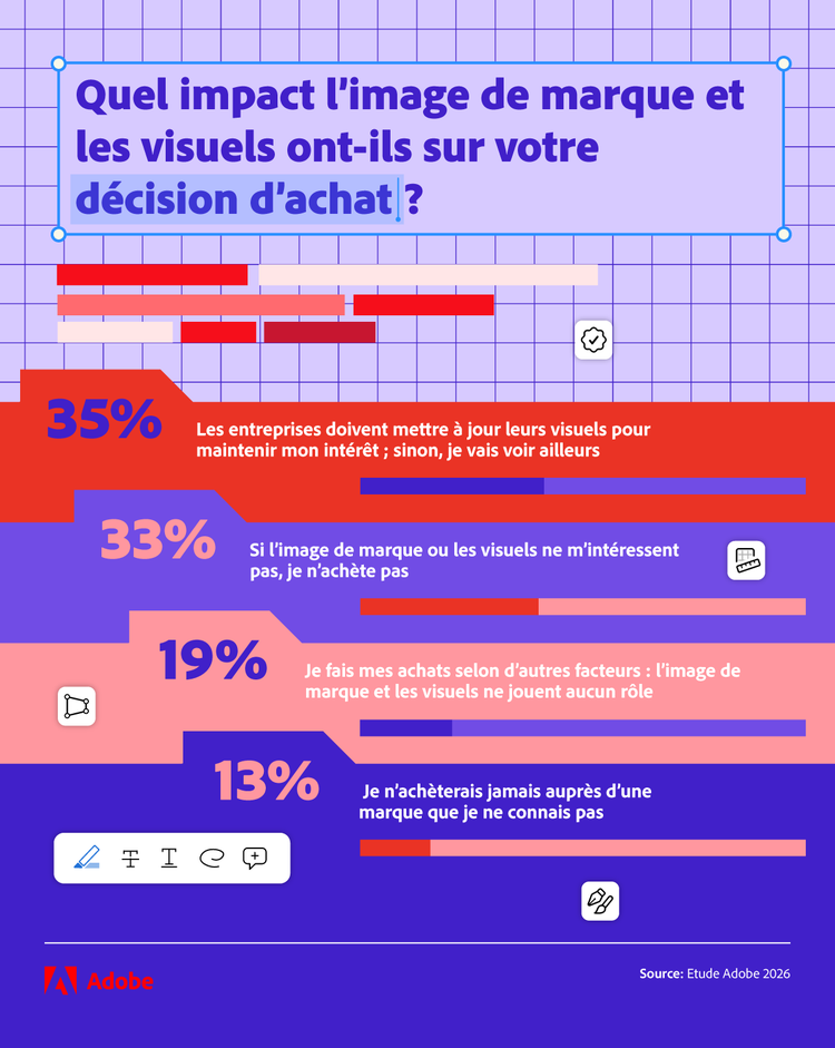 Graphique illustrant l'influence du design sur le comportement d'achat. Mise à jour nécessaire pour maintenir l'intérêt (35%). Abandon de l'achat si le design est jugé inintéressant (33%). Préférence pour les marques reconnues (13%). Facteurs hors branding (19%). Source : Étude Adobe 2026.