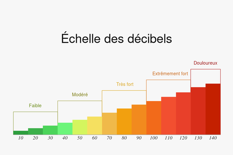 Échelle de décibels montrant les niveaux sonores de 10 à 140 dB pour comprendre la plage dynamique de l'échantillonnage audio