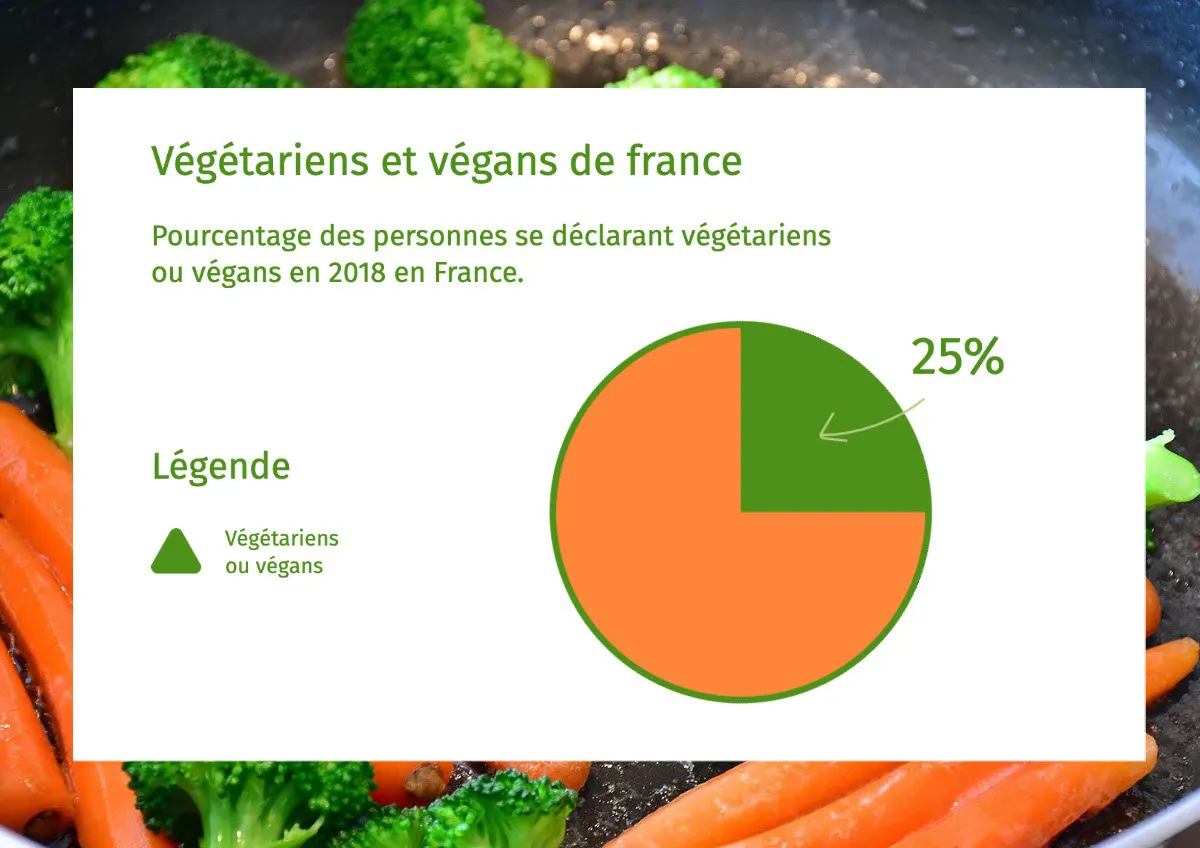 Green Vegan Graphic Chart