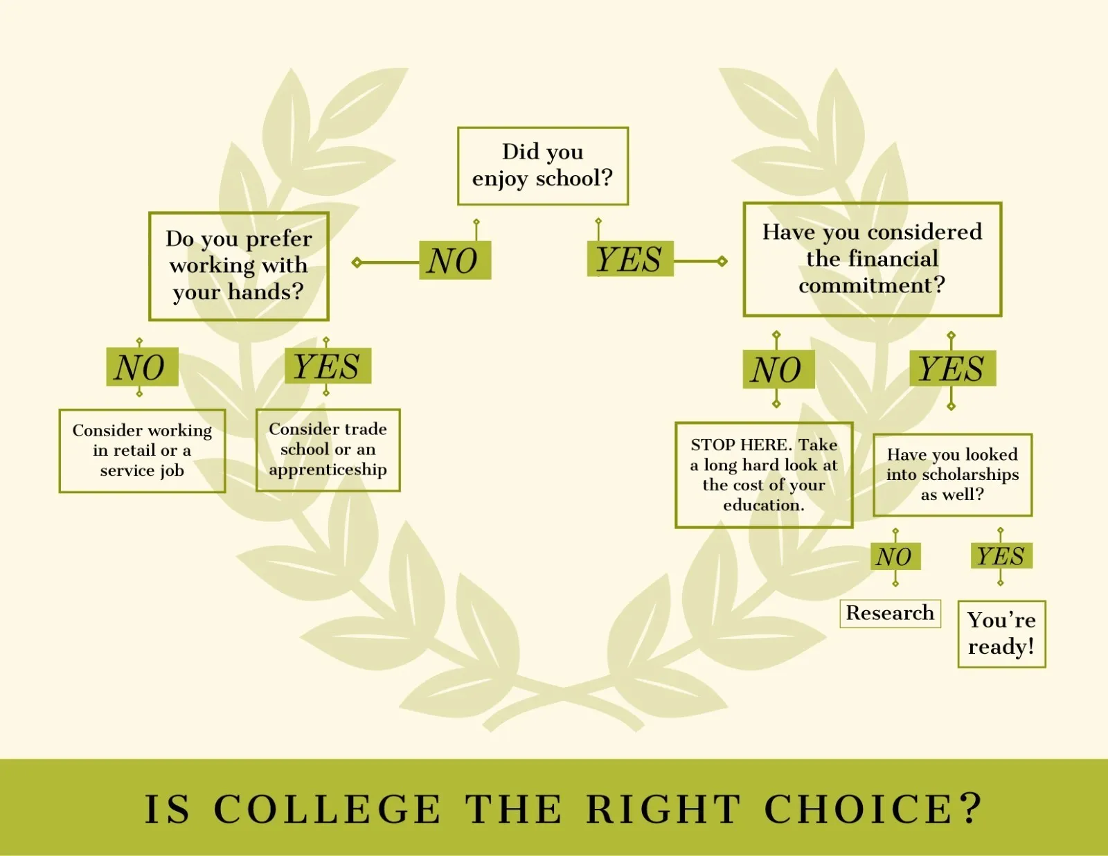 Green Traditional Flow Chart