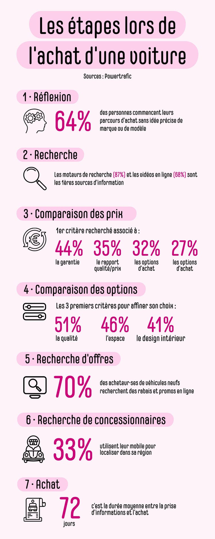 Pink Car Purchase Process Infographic