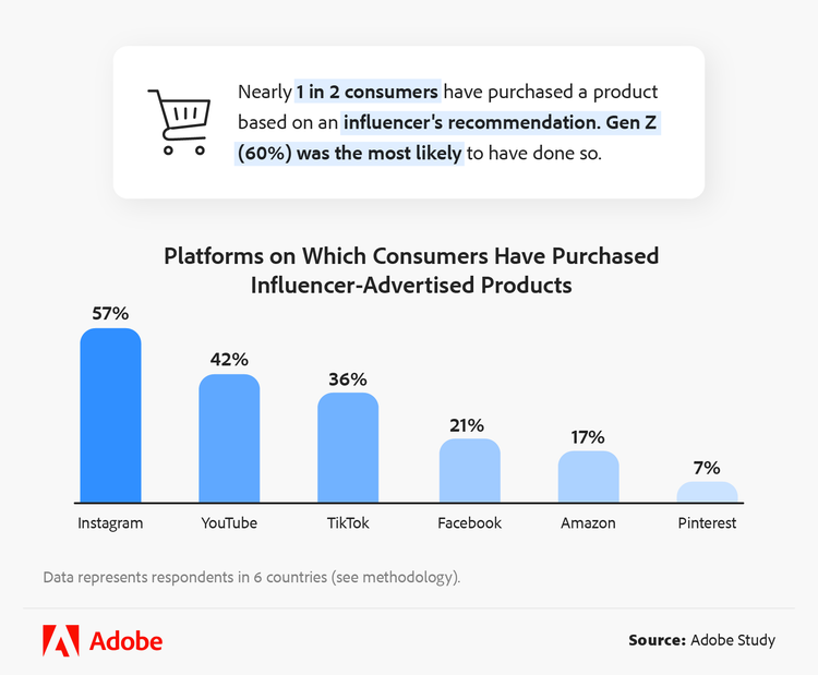Platforms on which consumers have purchased influencer-advertised products
