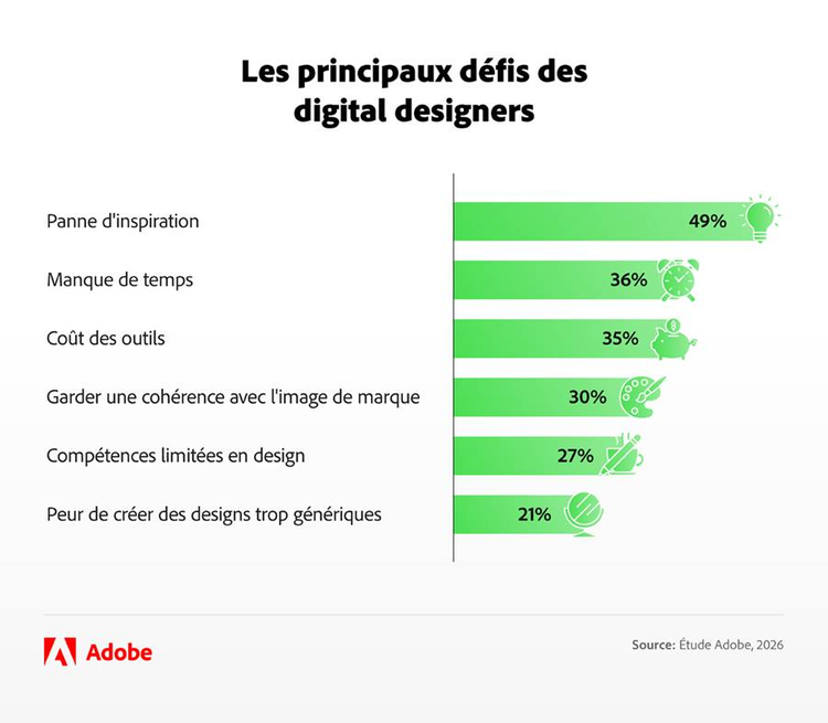 Quels sont les plus grands obstacles pour les créateurs d'aujourd'hui ?