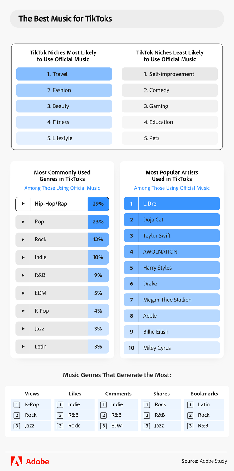 Insight into the most popular music genres featured in TikTok posts