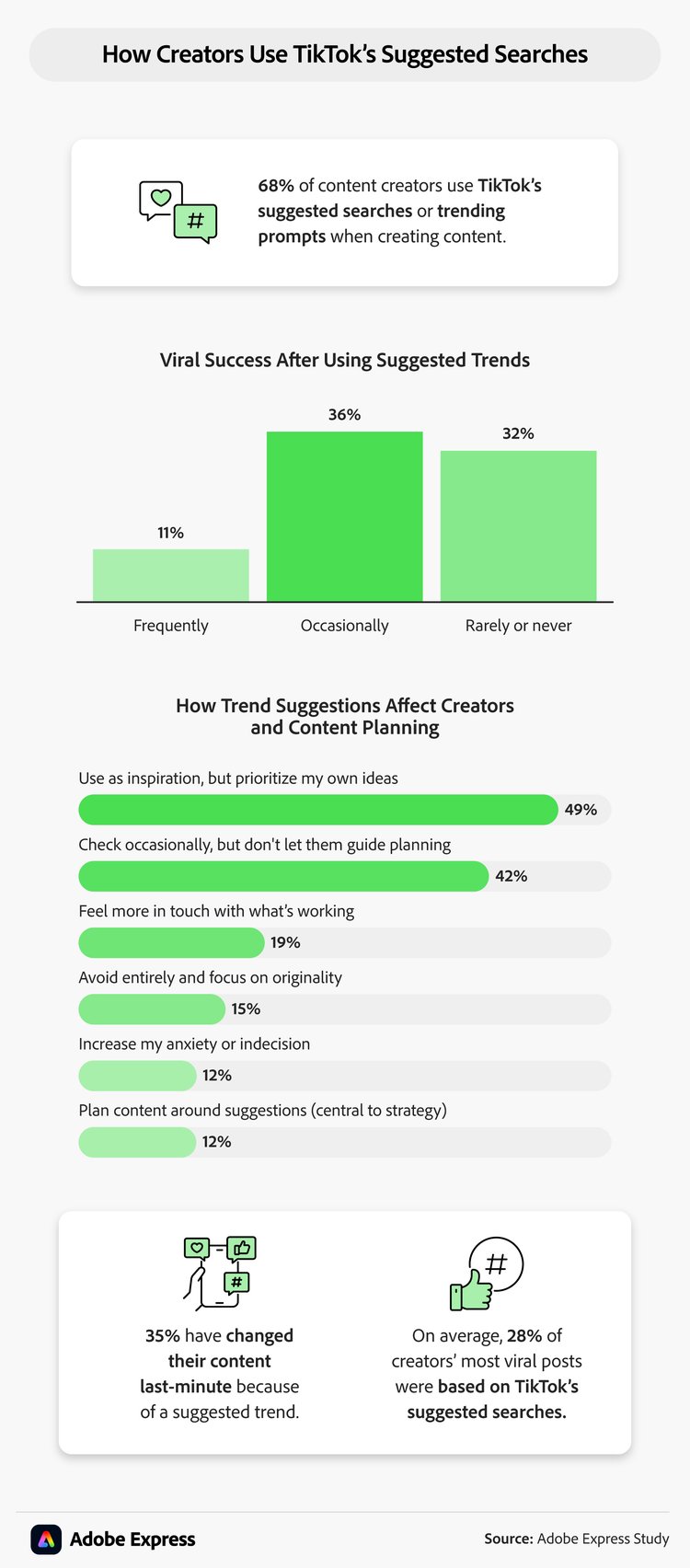 Infographic showing how creators use TikTok's suggested searches