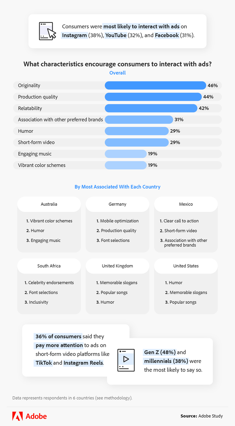 What characteristics encourage consumers to interact with ads