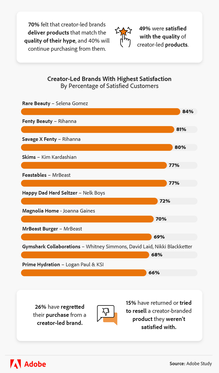 creator-led brands with highest satisfaction by the customers