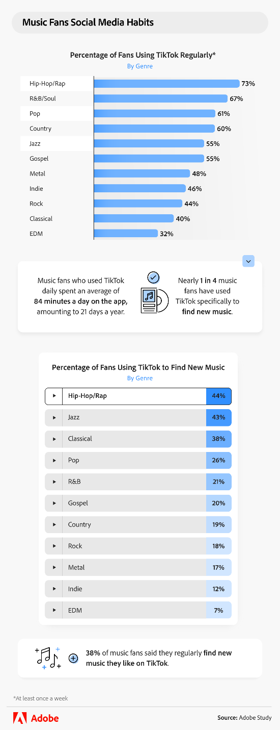 insights about music fans using TikTok