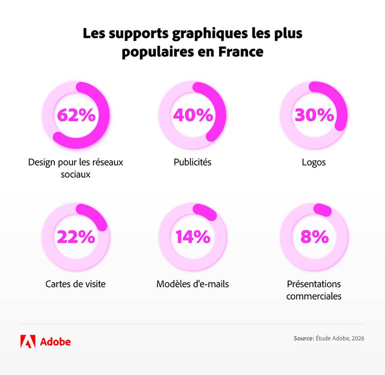 Les freelances utilisent l'IA pour booster leur créativité, pas pour la remplacer