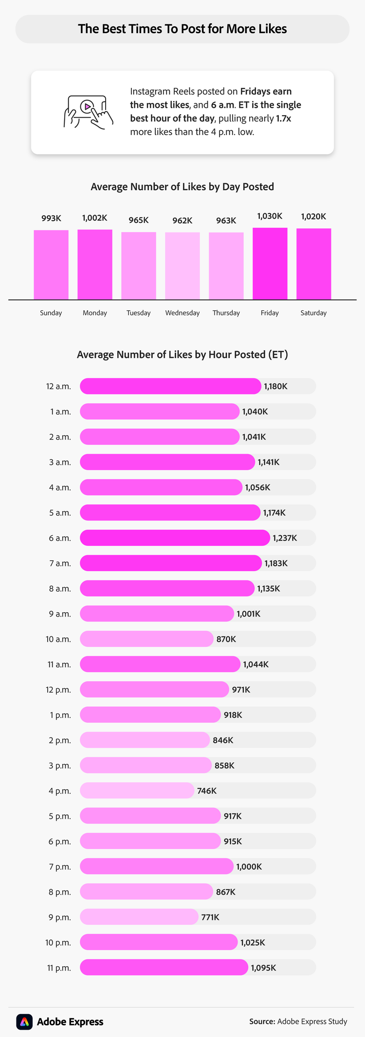 A chart showing average likes by day and hour posted. Reels posted on Fridays earn the most likes, with 6 a.m. ET delivering the highest hourly average at 1,237K