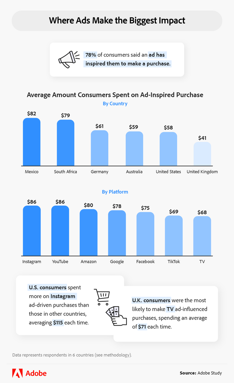 Where ads make the biggest impact