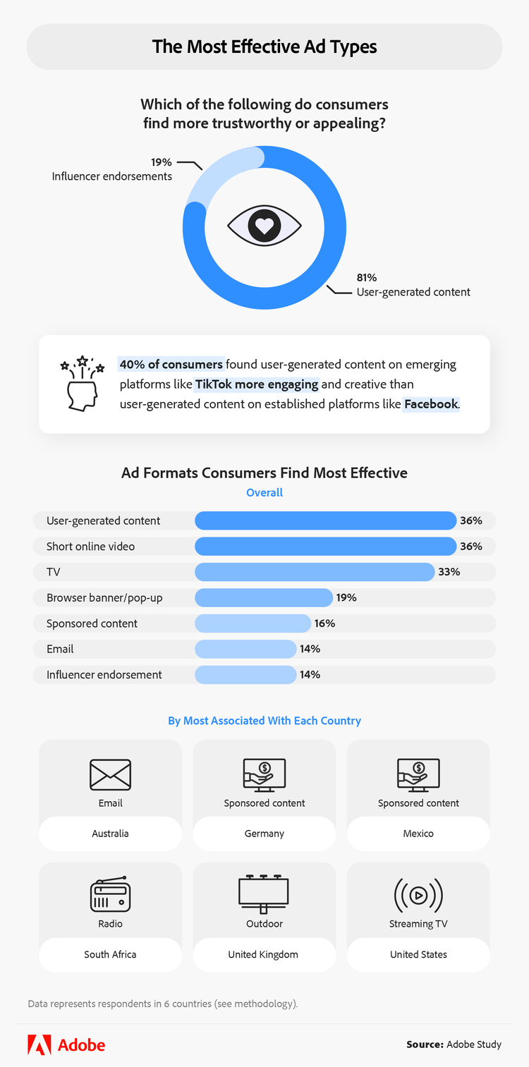 The most effective ad types