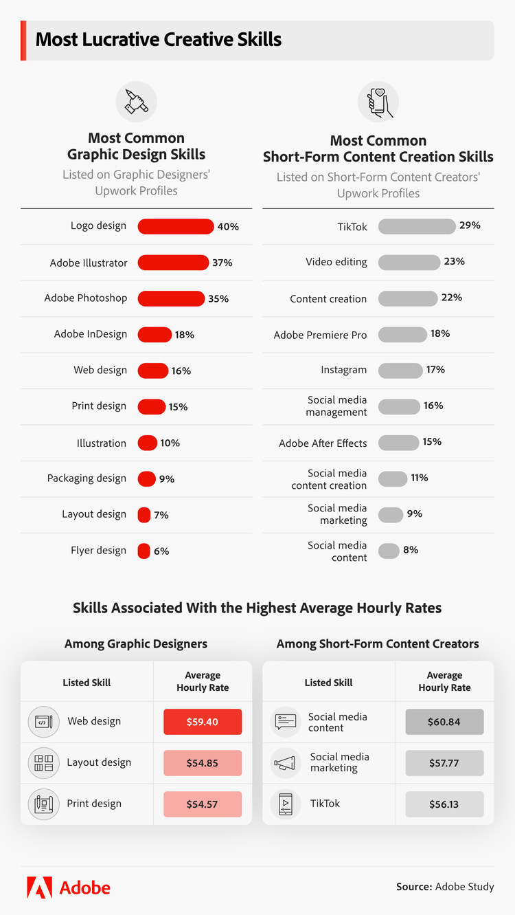 Most lucrative creative skills