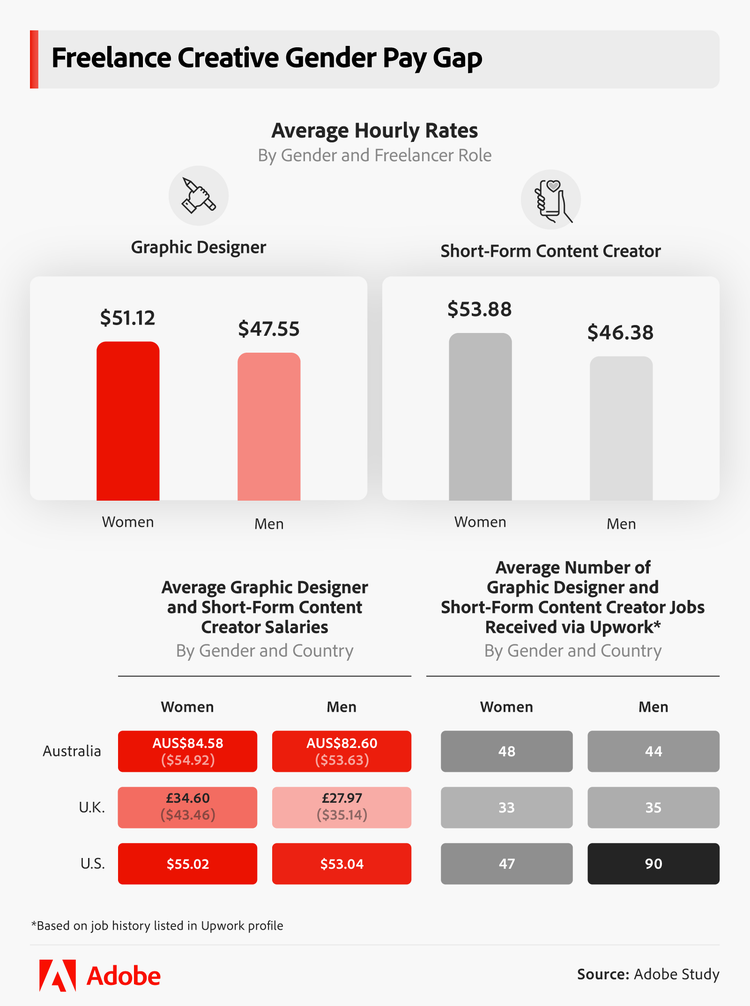 Freelance creative gender pay gap