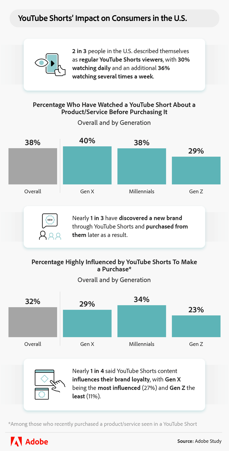 YouTube Shorts' impact on consumers in the U.S.