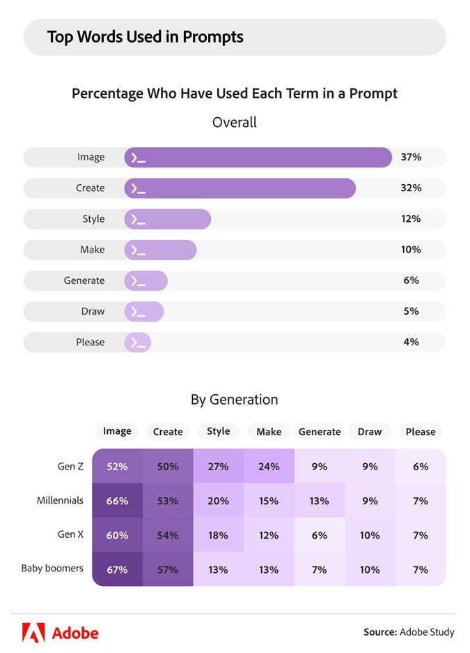 Top words used in prompts