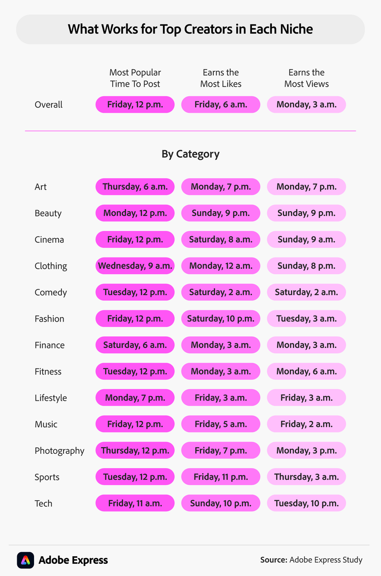 A table showing the most popular posting times, top times for likes, and top times for views across 13 content categories. While Friday at noon is the most common posting time overall, peak engagement hours vary widely by niche