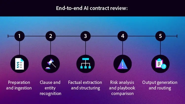 Fasi della revisione dei contratti con AI: preparazione, analisi, estrazione dati e valutazione dei rischi