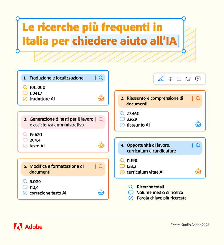 Le ricerche più frequenti in Italia per chiedere aiuto all’IA