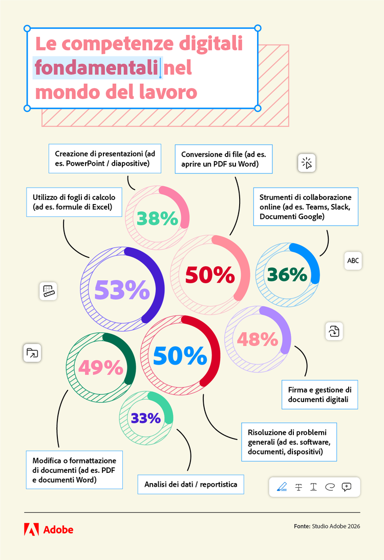 Infografica che mostra le competenze digitali fondamentali nel mondo del lavoro: Utilizzo di fogli di calcolo (53%), Risoluzione di problemi generali (50%), Conversione di file (50%), Modifica o formattazione di documenti (49%), Firma e gestione di documenti digitali (48%), Creazione di presentazioni (38%), Strumenti di collaborazione online (36%), Analisi dei dati / reportistica (33%), fonte Studio Adobe 2026.