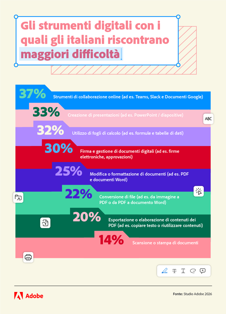 Infografica che mostra gli strumenti digitali con i quali gli italiani riscontrano maggiori difficoltà: Strumenti di collaborazione online (37%), Creazione di presentazioni (33%), Utilizzo di fogli di calcolo (32%), Firma e gestione di documenti digitali (30%), Modifica o formattazione di documenti (25%), Conversione di file (22%), Esportazione o elaborazione di contenuti dei PDF (20%), Scansione o stampa di documenti (14%), fonte Studio Adobe 2026.