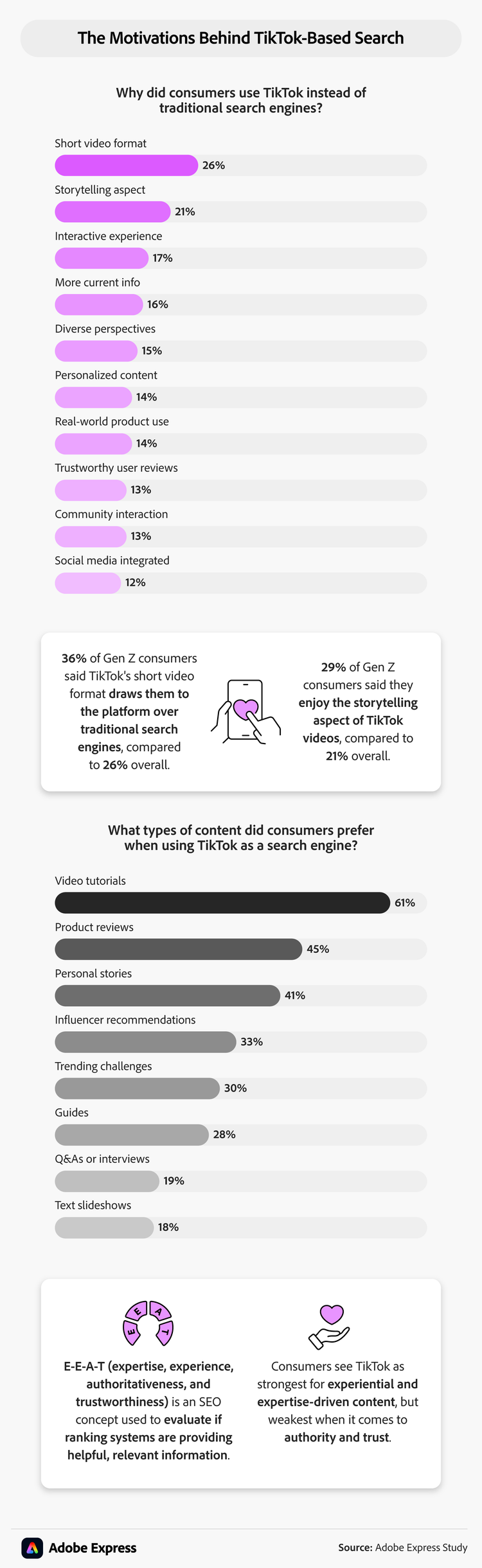 infographic showing why consumers use TikTok instead of traditional search engines