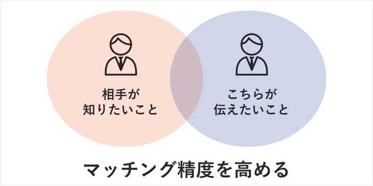 相手が知りたいことと自分が伝えたいことのマッチング精度を高める