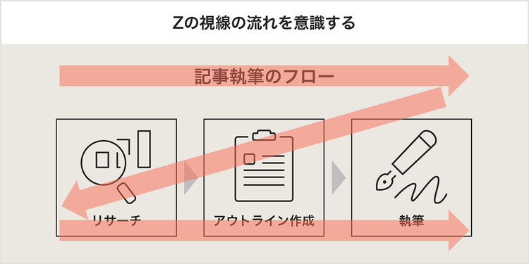 Zの視線の流れ