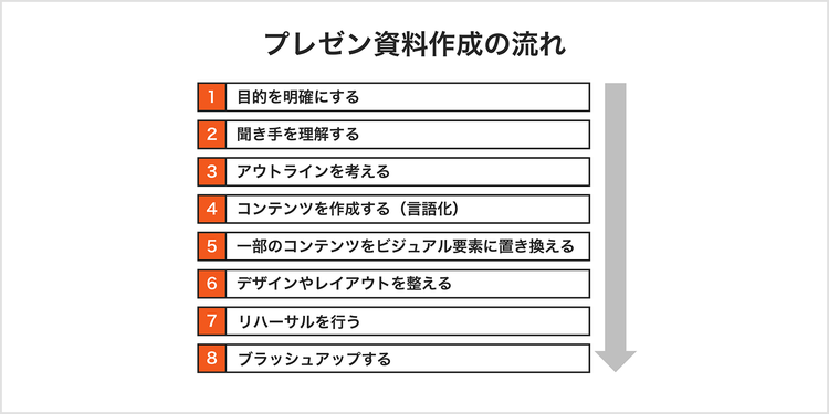 プレゼン資料作成の流れ