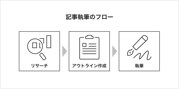 記事執筆のフローの例