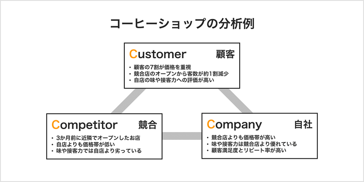 3C分析の例