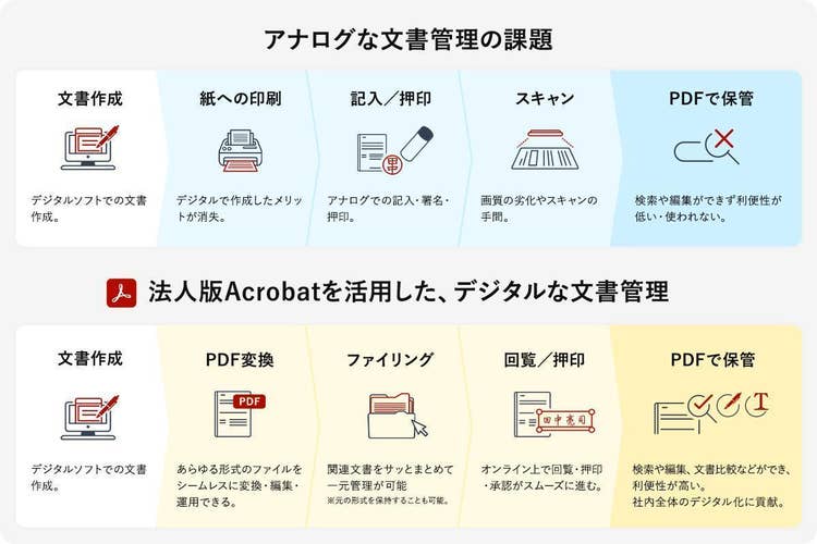アナログな文書管理と、法人版Acrobatを活用したデジタルな文書管理の比較