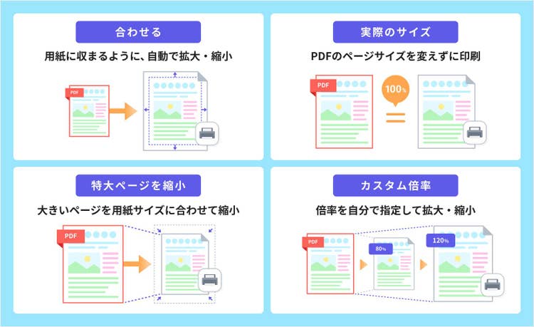「合わせる」「実際のサイズ」「特大ページを縮小」「カスタム倍率」の概要と図示
