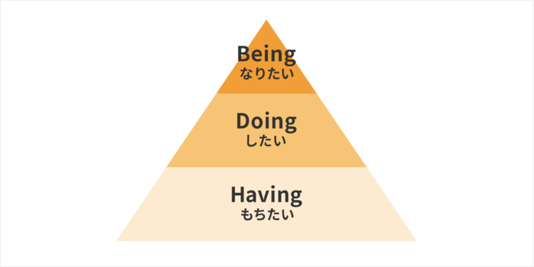 人の行動の背景にある3つの欲求「Having（もちたい）」「Doing（したい）」「Being（なりたい）」