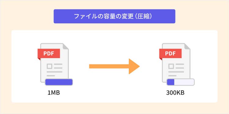 PDFのファイルの容量を圧縮するイメージ