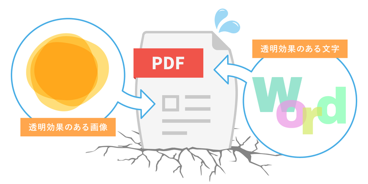 デザインソフトで作成したPDFに含まれる、透明効果のある画像や文字によってファイルが重くなっているイメージ