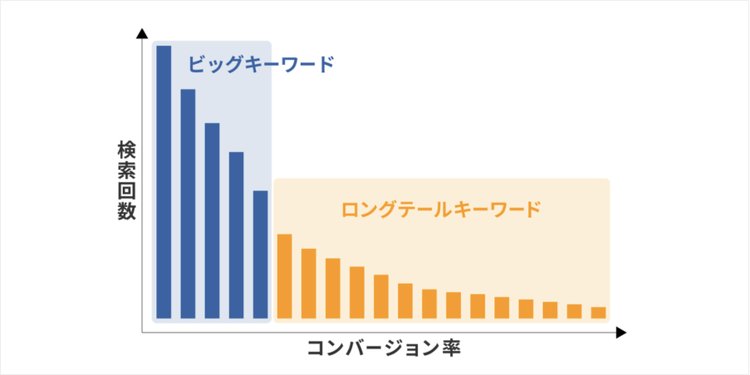 検索回数の少ないキーワードが動物のしっぽのように長く伸びて見えることから、「ロングテール（長いしっぽ）キーワード」と名前がついた