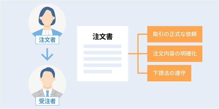 注文書の概要図示