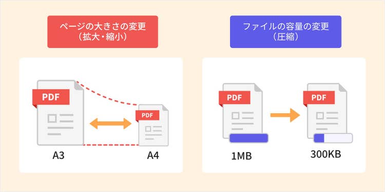 PDFのサイズ変更の図示（ページの大きさの変更／ファイル容量の変更）