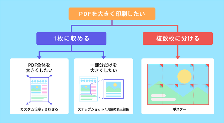 目的別のPDF拡大印刷の場合分けと選び方