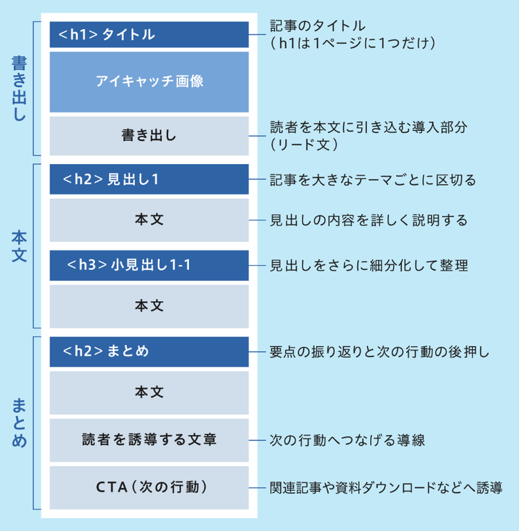 構成案の基本的な型は、「書き出し」「本文」「まとめ」の3つの要素で組み立てる